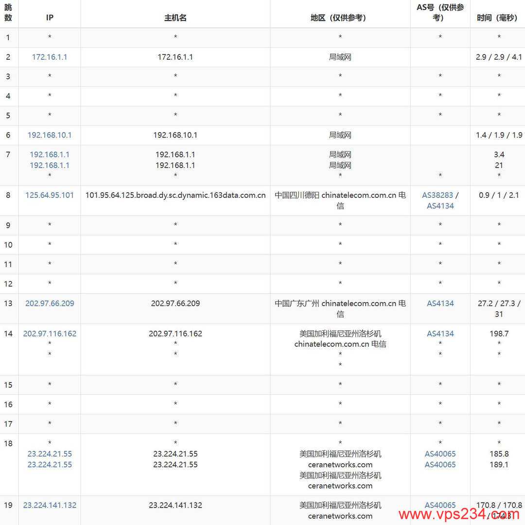 丽萨主机美国CN2 VPS网络测试-电信去程路由