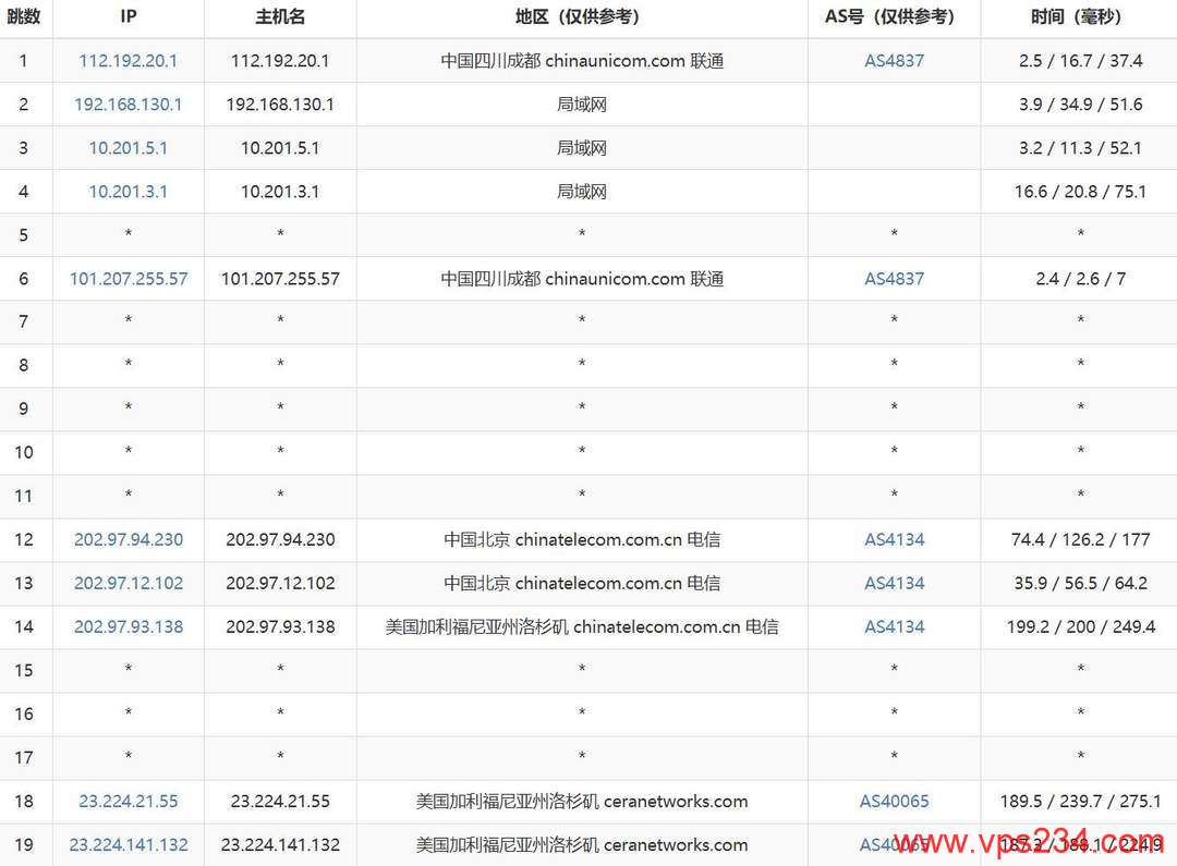 丽萨主机美国CN2 VPS网络测试-联通去程路由