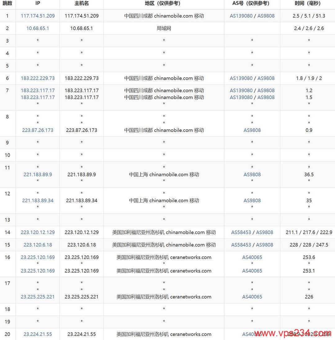 丽萨主机美国CN2 VPS网络测试-移动去程路由