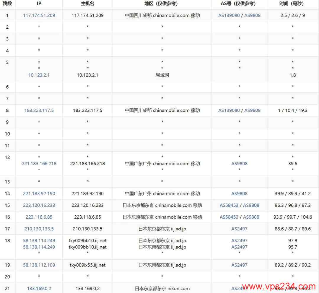 ByteVirt日本家宽VPS网络测试-移动去程路由