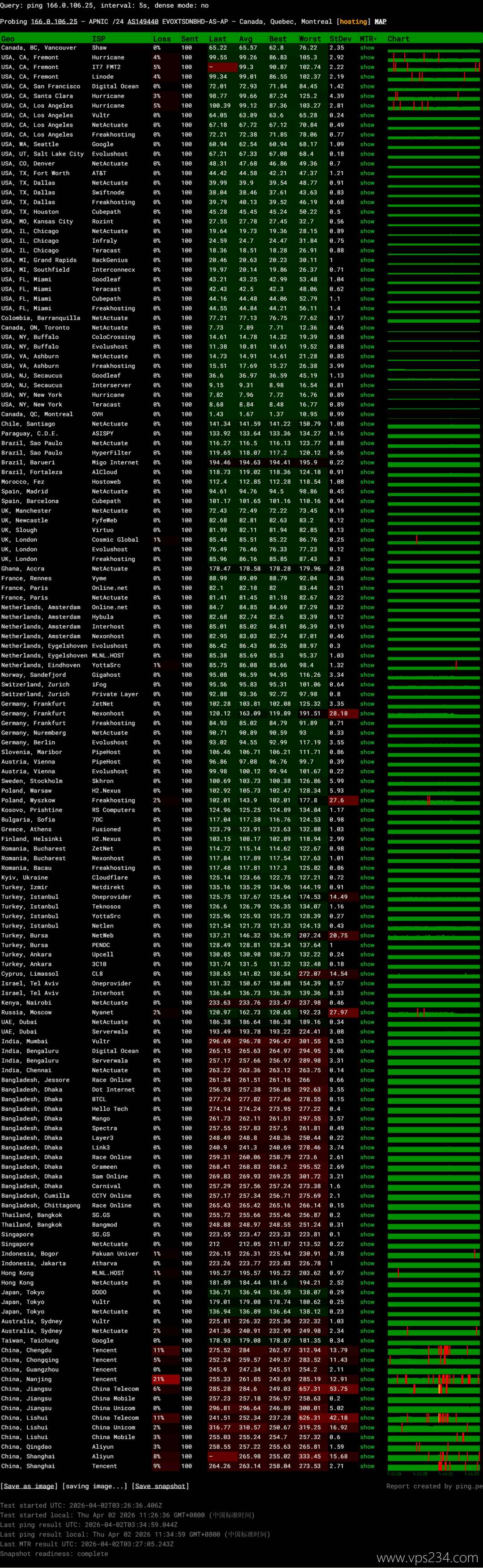 Evoxt加拿大VPS网络测试-稳定性