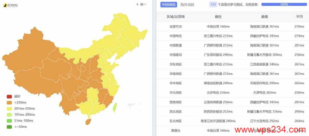 Evoxt加拿大VPS网络测试-全国三网Ping平均延迟