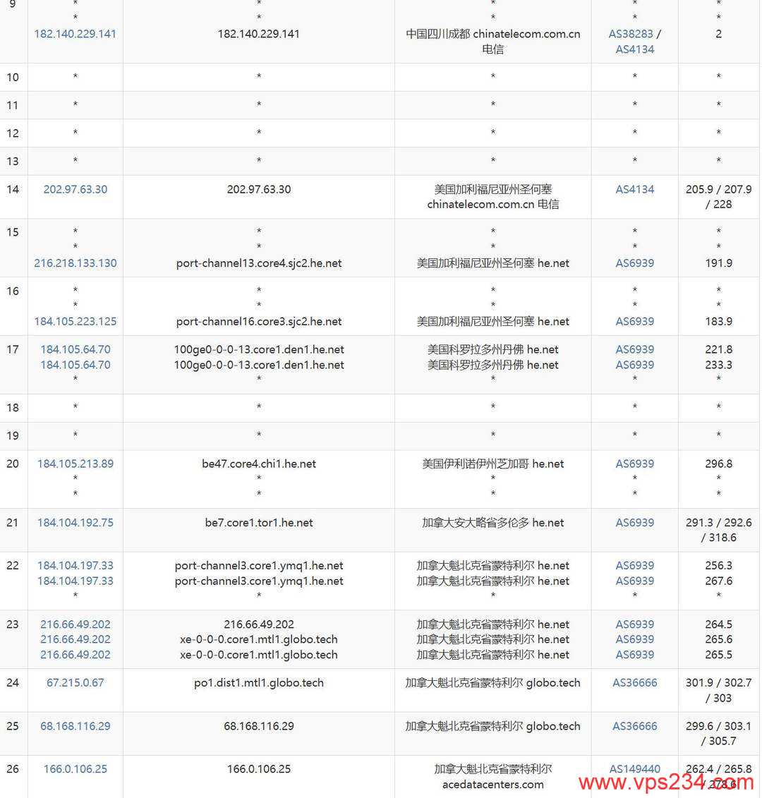 Evoxt加拿大VPS网络测试-电信去程路由