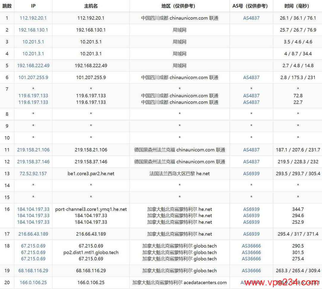 Evoxt加拿大VPS网络测试-联通去程路由