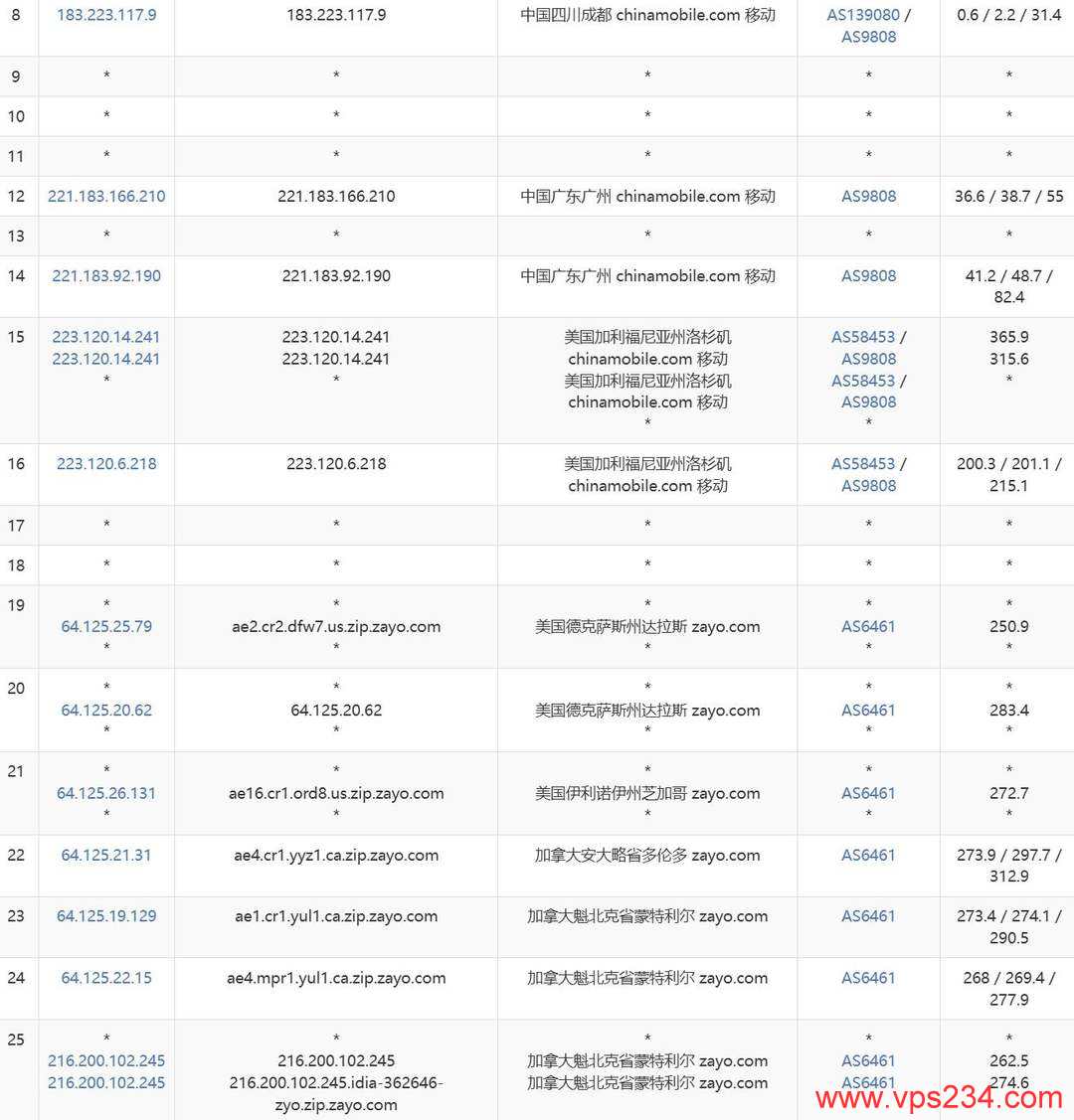 Evoxt加拿大VPS网络测试-移动去程路由