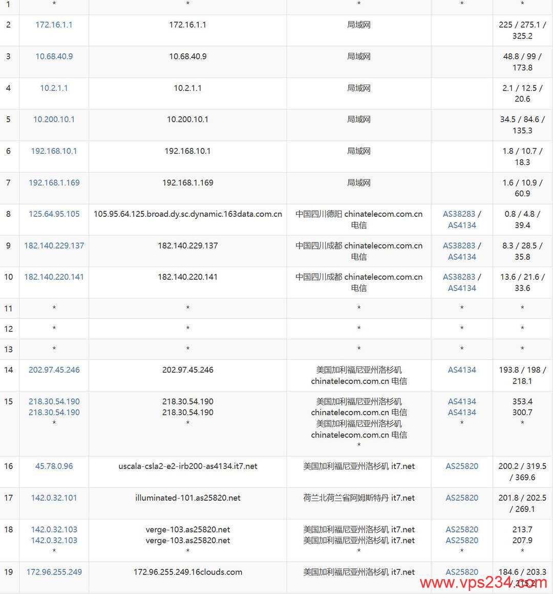 搬瓦工美国VPS网络测试-电信去程路由