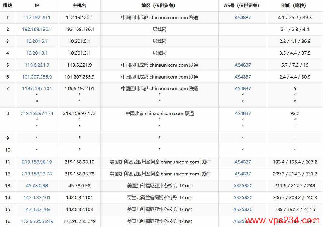搬瓦工美国VPS网络测试-联通去程路由