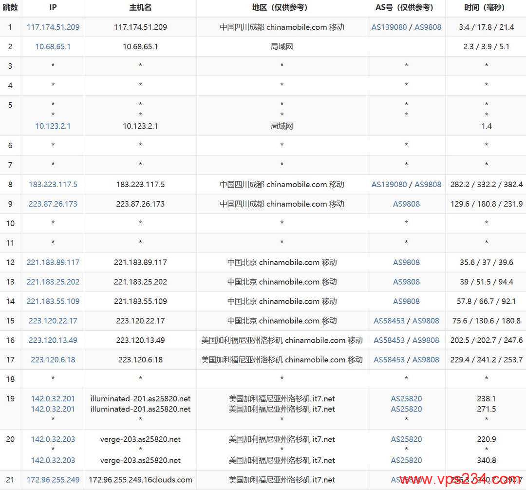 搬瓦工美国VPS网络测试-移动去程路由
