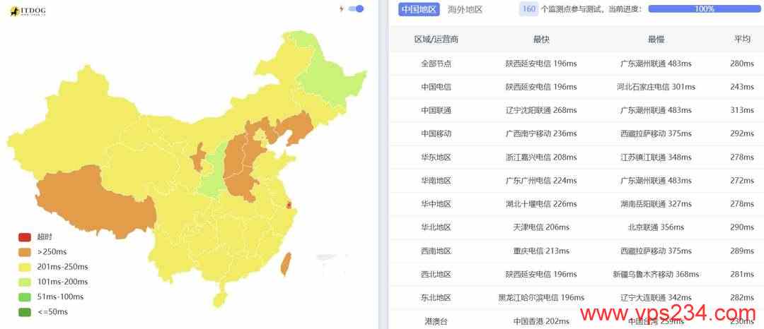 ByteVirt土耳其VPS网络测试-全国三网Ping平均延迟