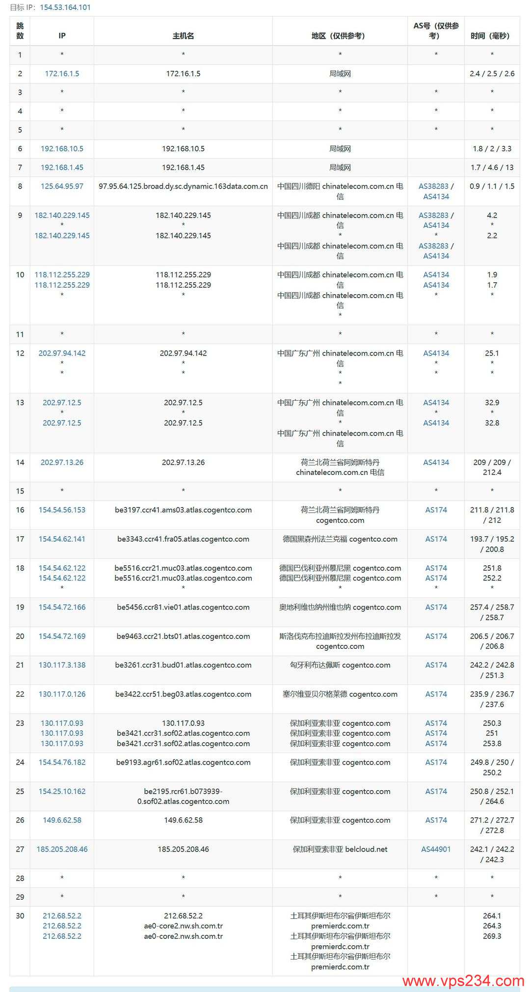ByteVirt土耳其VPS网络测试-电信去程路由