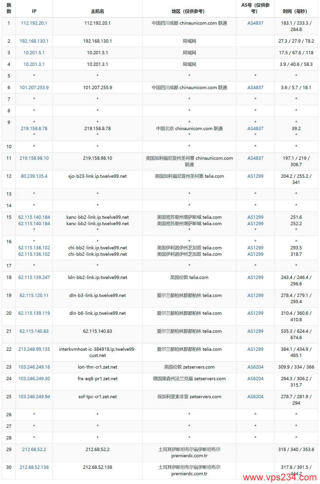 ByteVirt土耳其VPS网络测试-联通去程路由