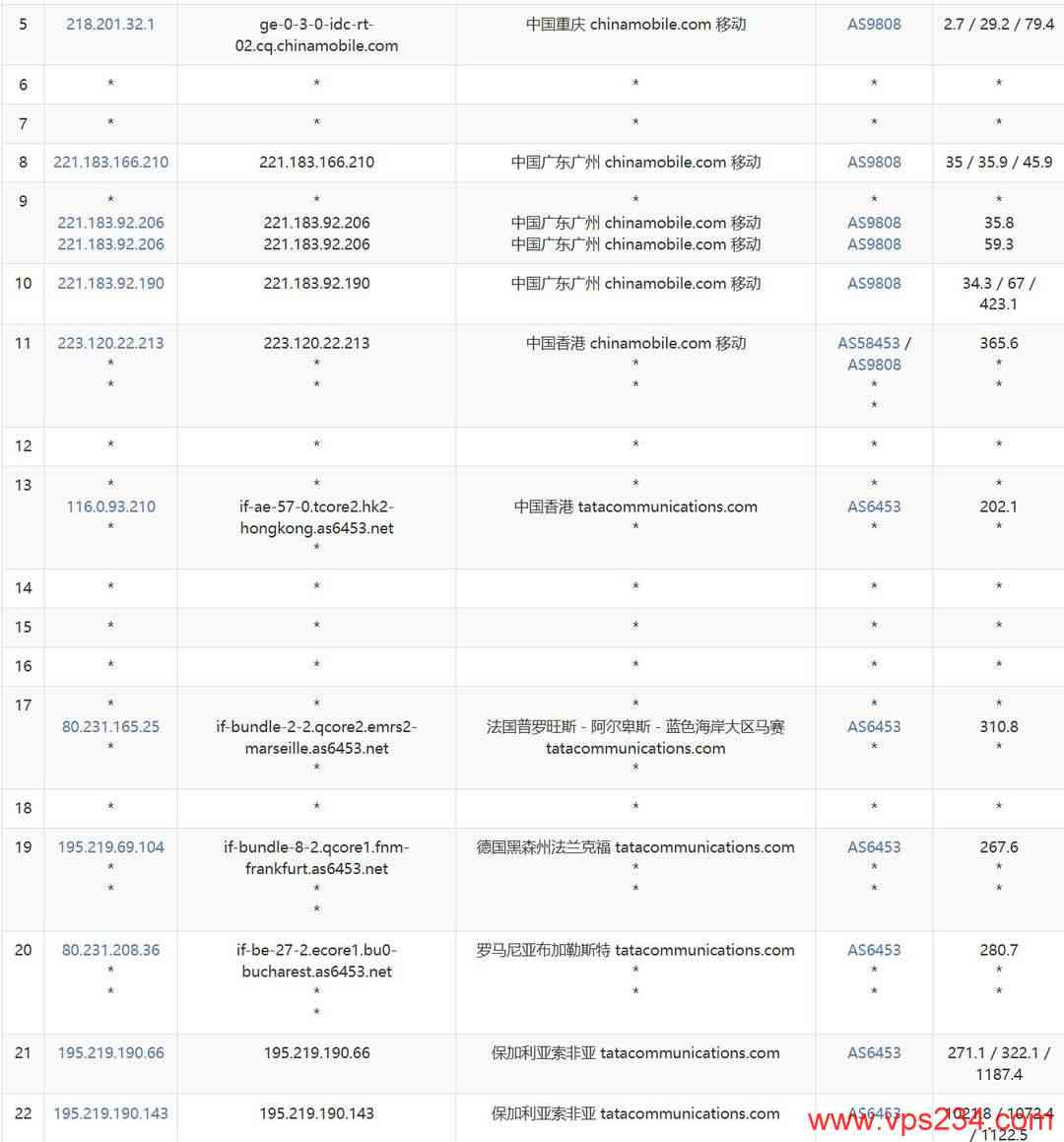 ByteVirt土耳其VPS网络测试-移动去程路由