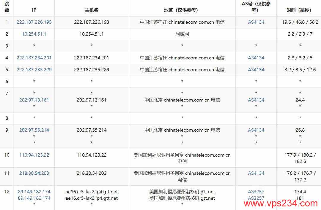 NovixLink美国家宽VPS网络测试-电信去程路由