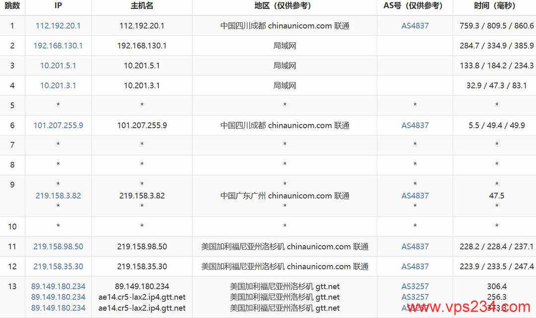 NovixLink美国家宽VPS网络测试-联通去程路由