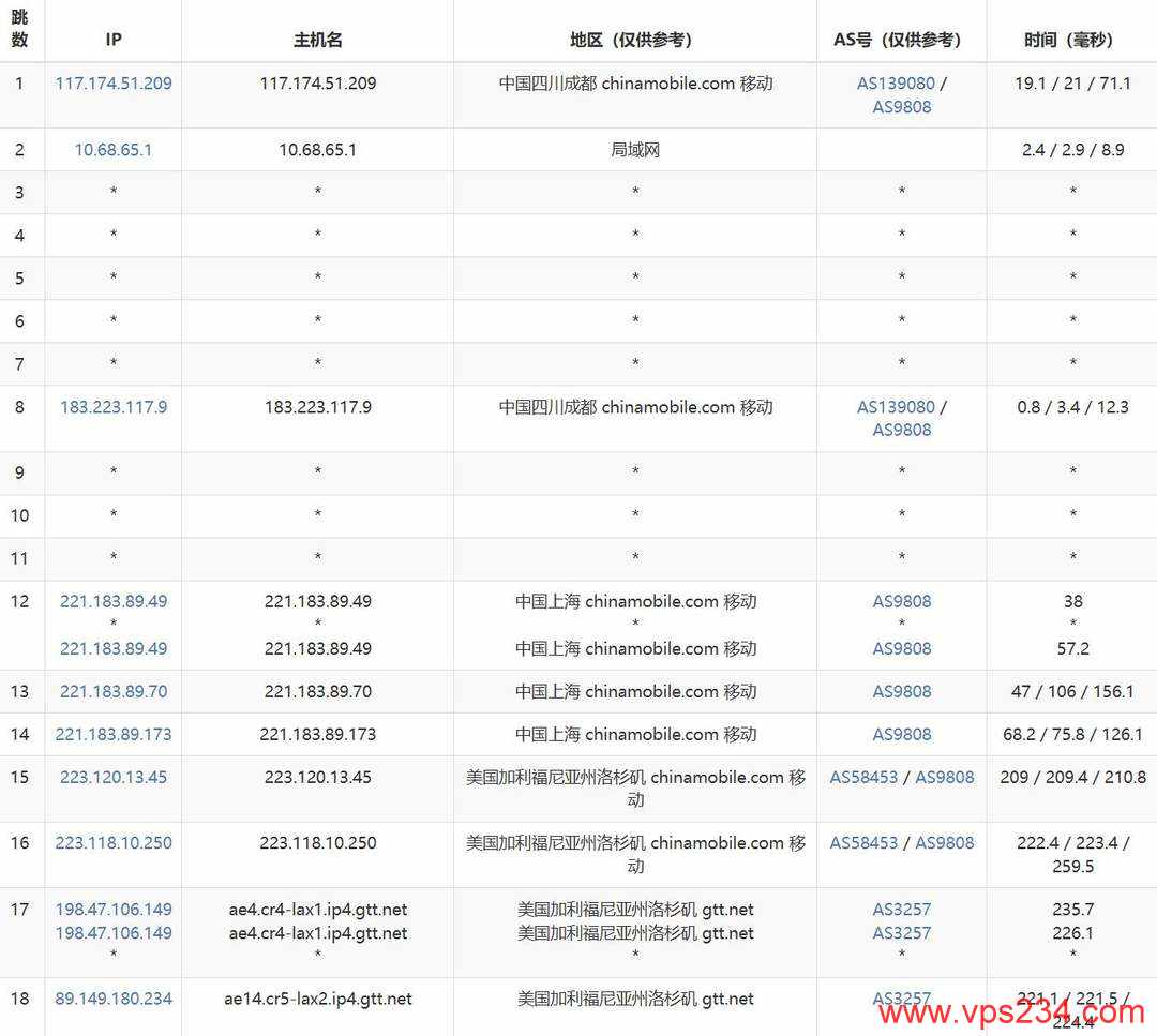 NovixLink美国家宽VPS网络测试-移动去程路由