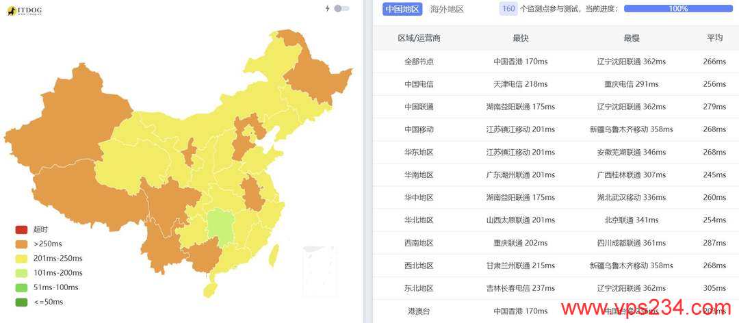 SurferCloud德国VPS网络测试-全国三网Ping平均延迟