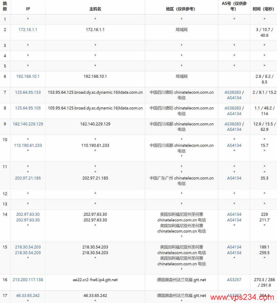 SurferCloud德国VPS网络测试-电信去程路由