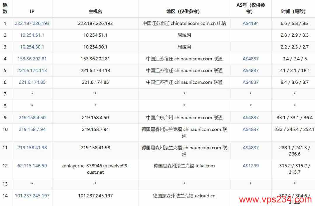 SurferCloud德国VPS网络测试-联通去程路由