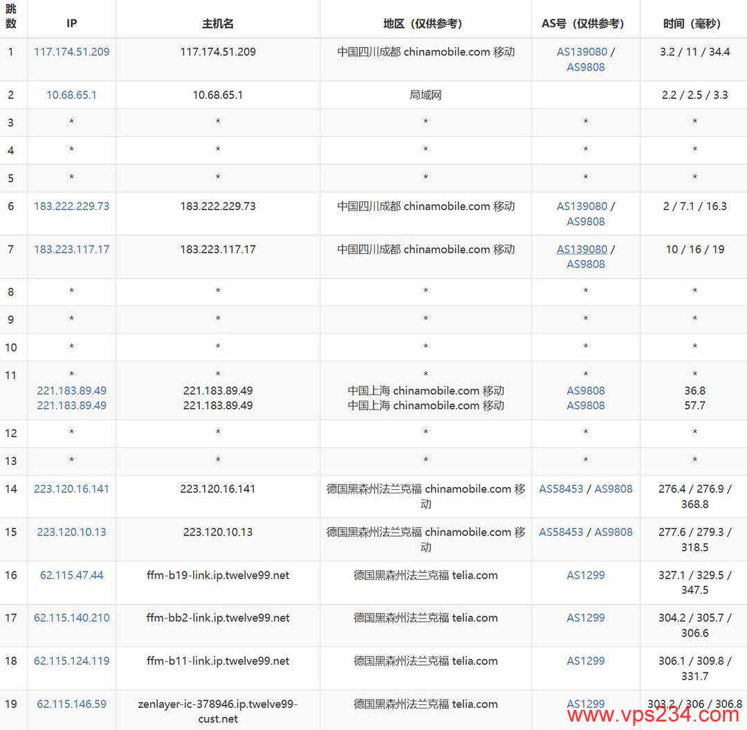 SurferCloud德国VPS网络测试-移动去程路由