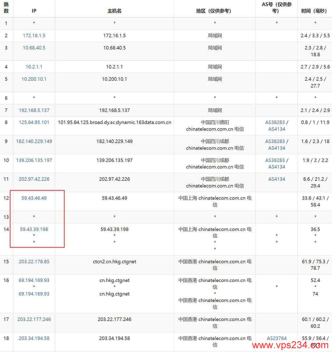 31IDC香港VPS网络测试-电信去程路由