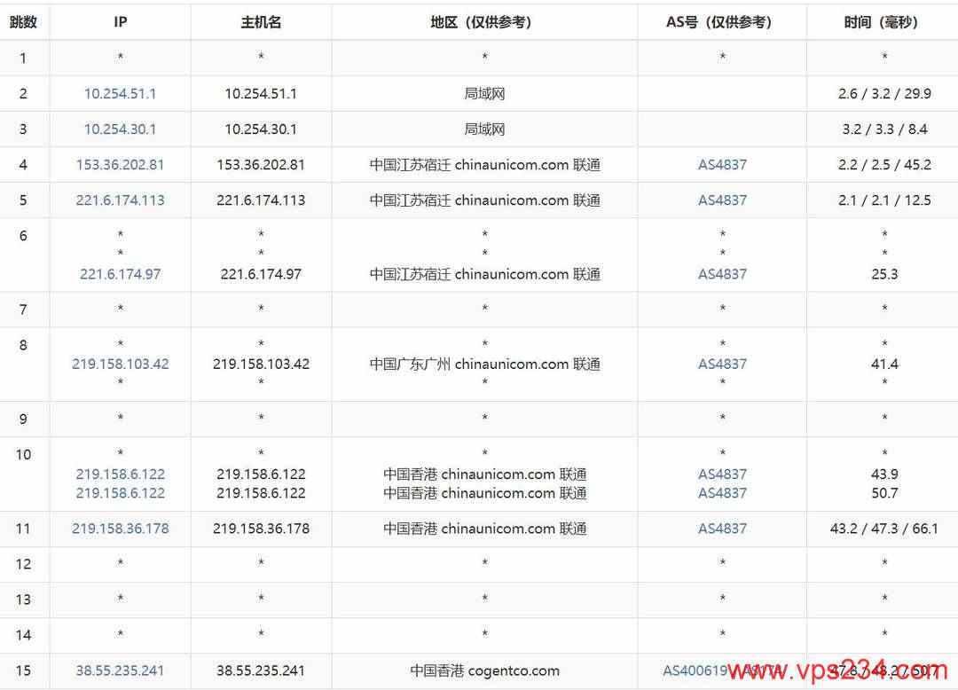 31IDC香港VPS网络测试-联通去程路由
