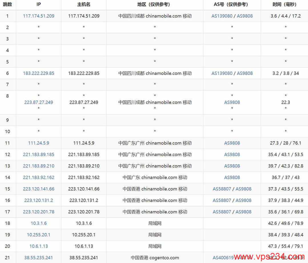 31IDC香港VPS网络测试-移动去程路由