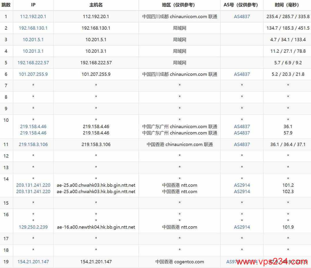 雨云香港VPS网络测试-联通去程路由