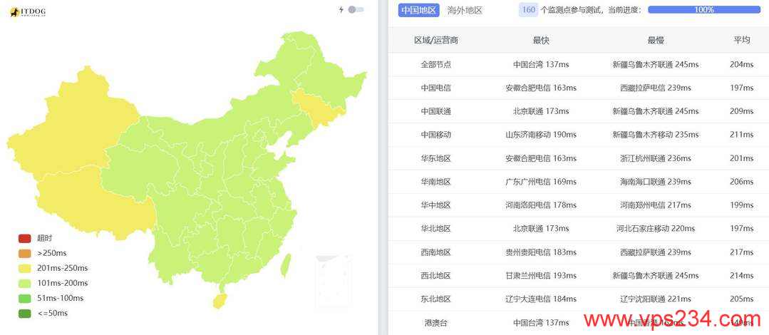ByteVirt美国VPS网络测试-全国三网Ping平均延迟
