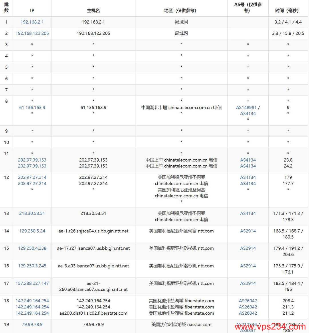 ByteVirt美国VPS网络测试-电信去程路由