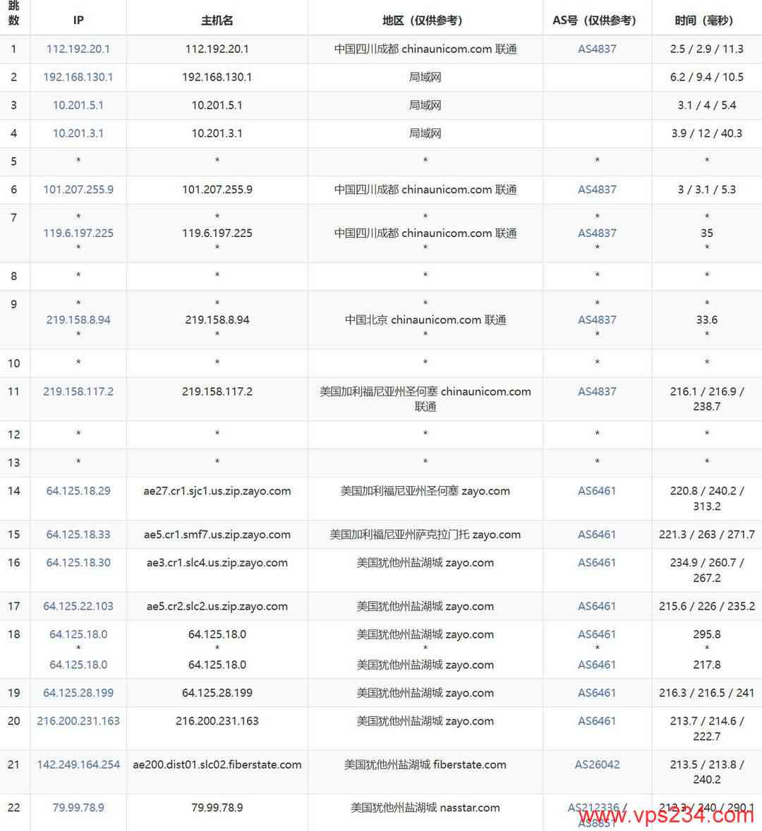 ByteVirt美国VPS网络测试-联通去程路由