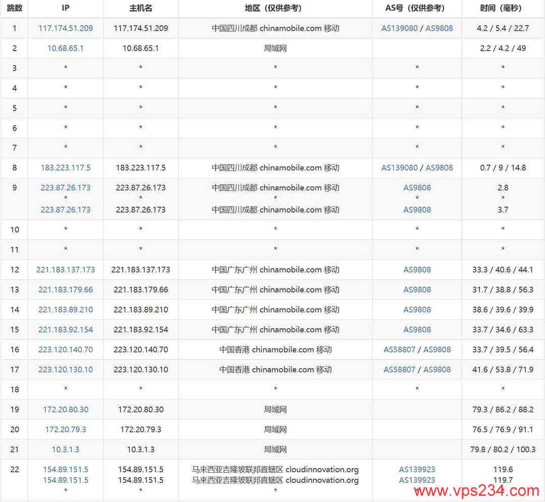 电芒云新加坡VPS网络测试-移动去程路由