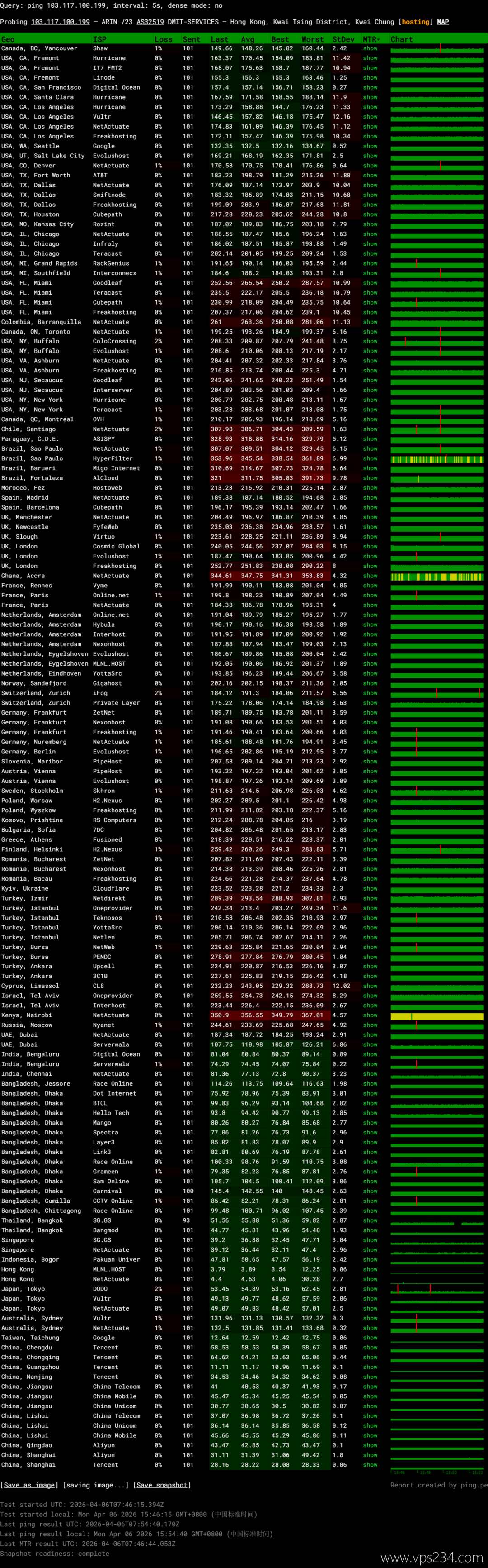 DMIT香港VPS网络测试-稳定性
