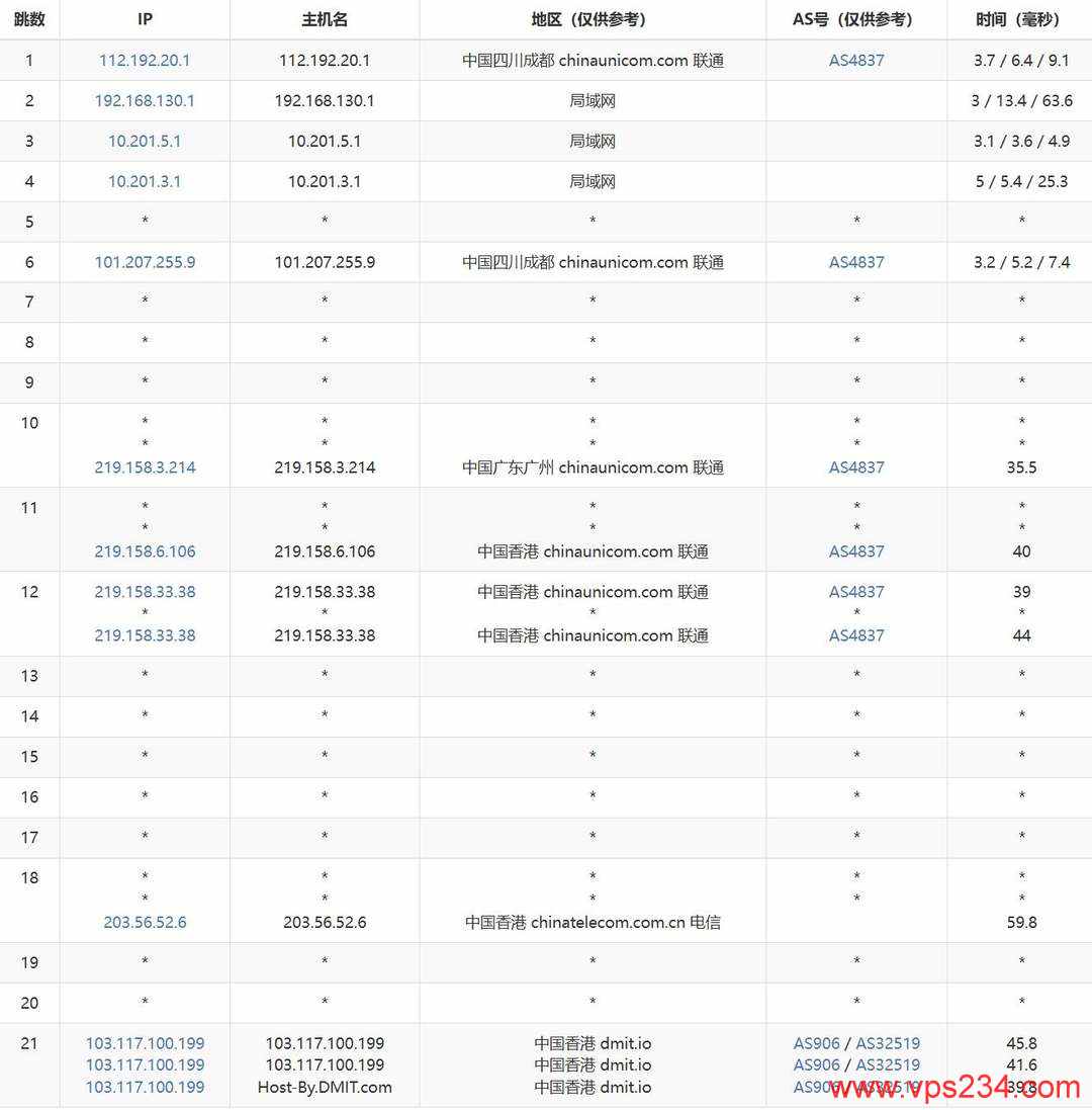 DMIT香港VPS网络测试-联通去程路由