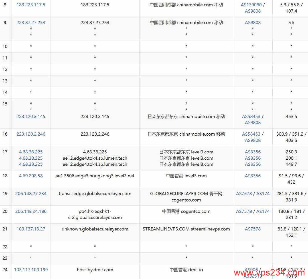 DMIT香港VPS网络测试-移动去程路由