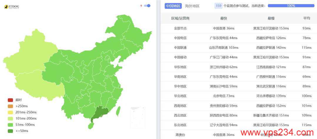 31IDC新加坡VPS网络测试-全国三网Ping平均延迟