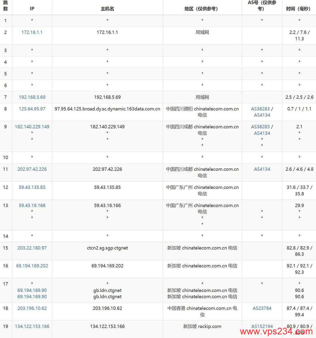 31IDC新加坡VPS网络测试-电信去程路由