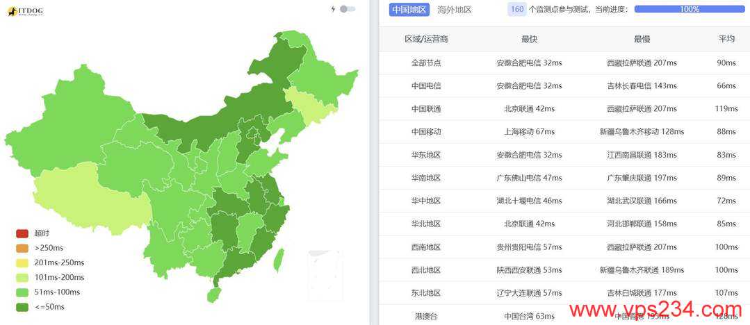 StarryDNS韩国VPS网络测试-全国三网Ping平均延迟