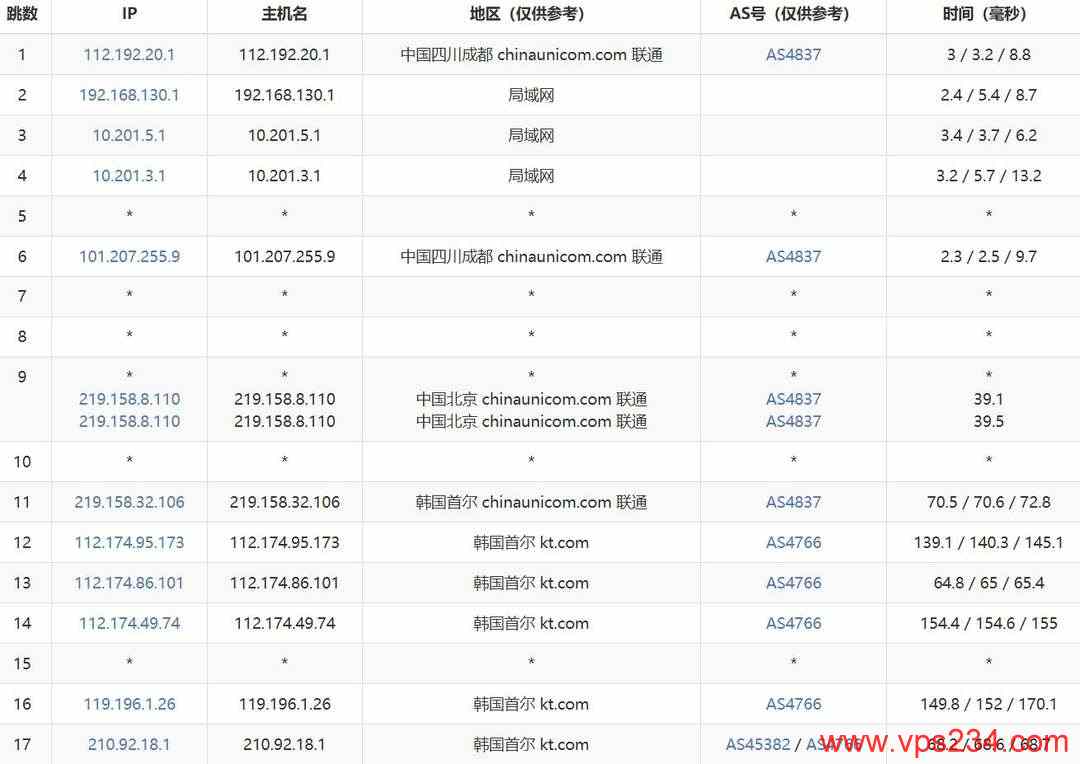StarryDNS韩国VPS网络测试-联通去程路由