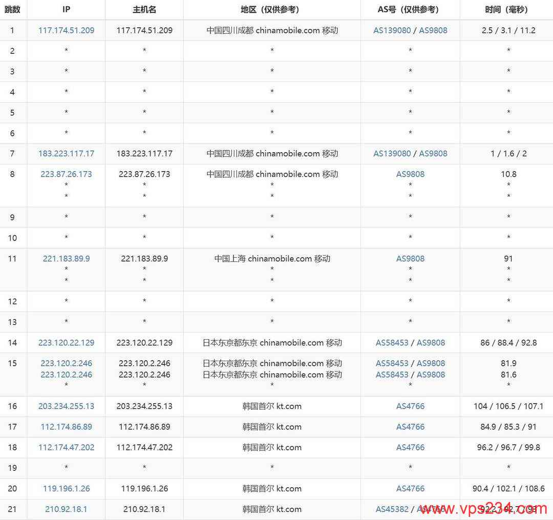 StarryDNS韩国VPS网络测试-移动去程路由