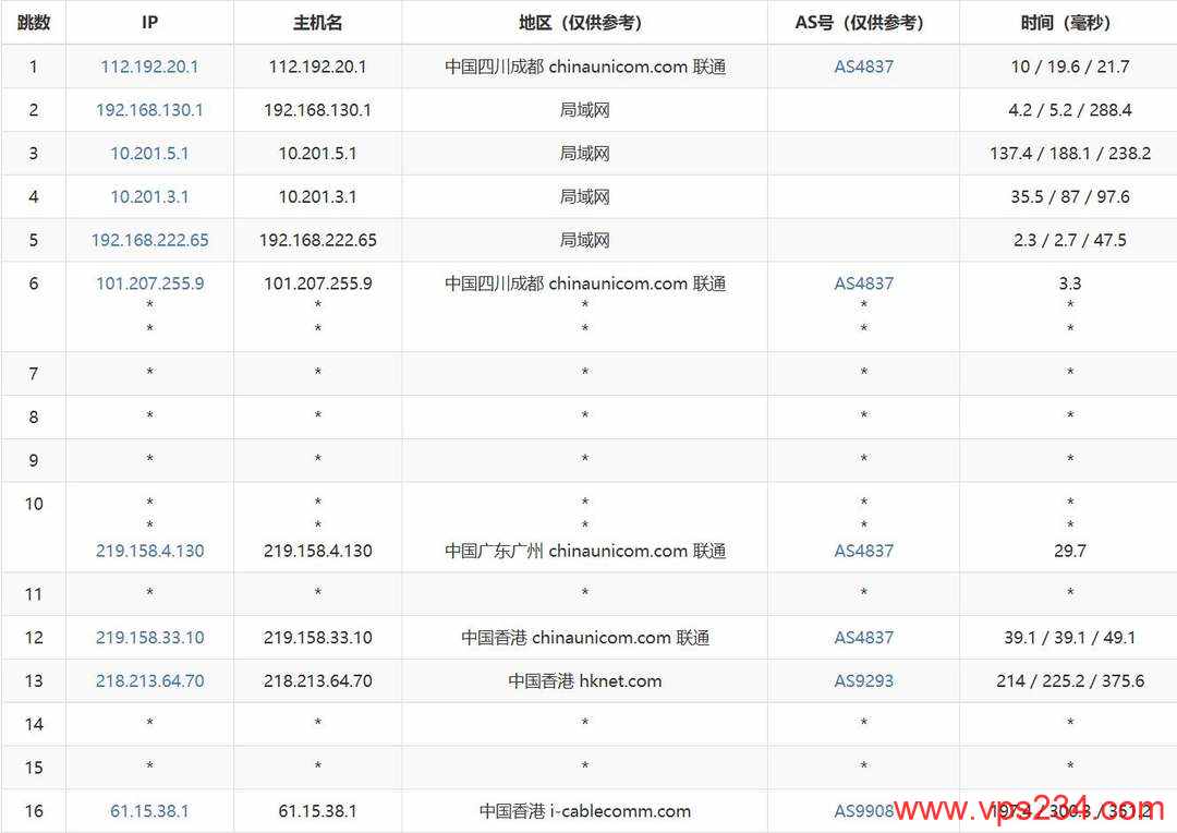 ByteVirt香港家宽VPS网络测试-联通去程路由
