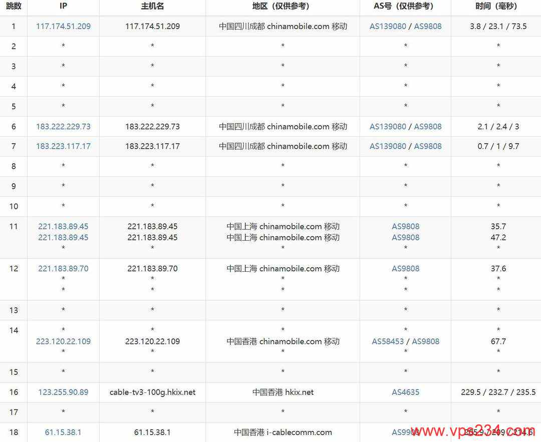 ByteVirt香港家宽VPS网络测试-移动去程路由