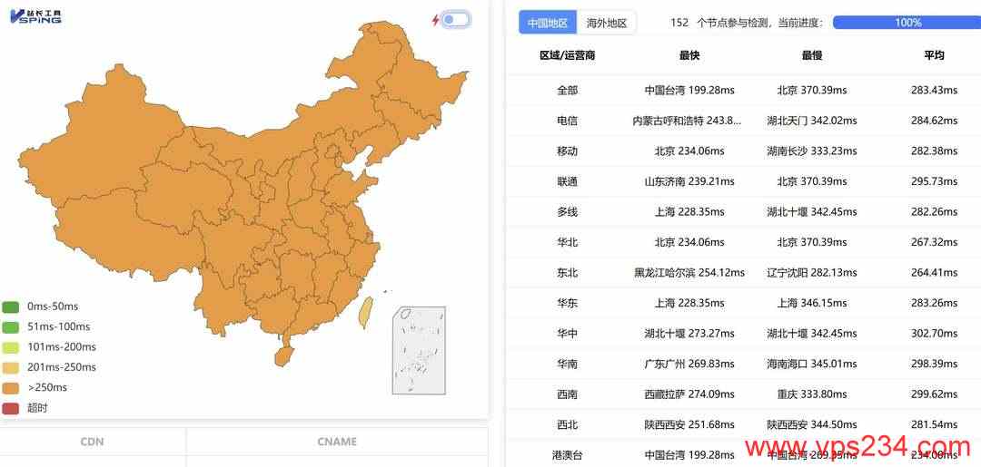 欧路云加拿大VPS网络测试-全国三网Ping平均延迟