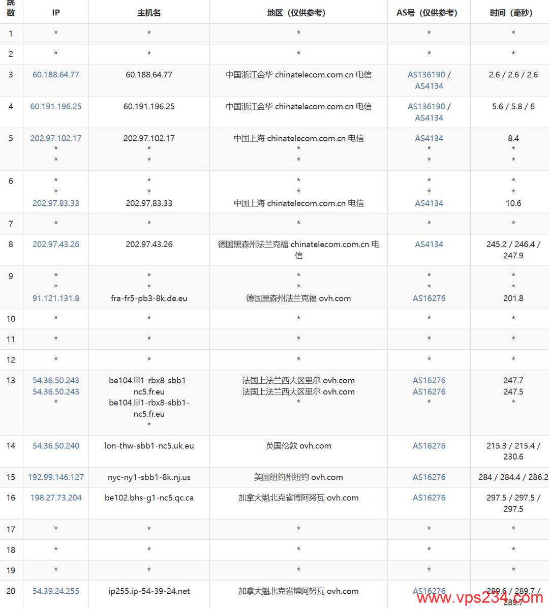 欧路云加拿大VPS网络测试-电信去程路由