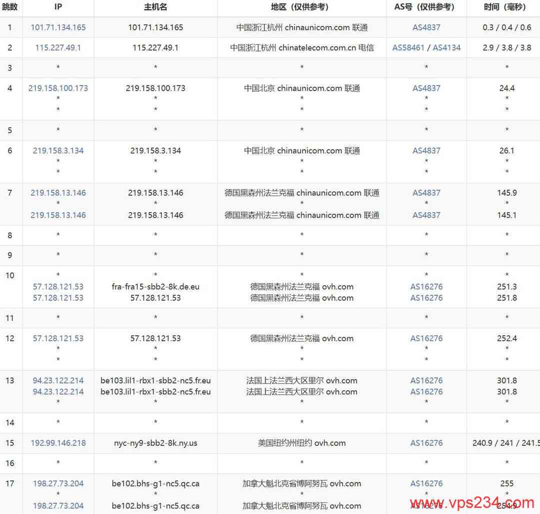 欧路云加拿大VPS网络测试-联通去程路由