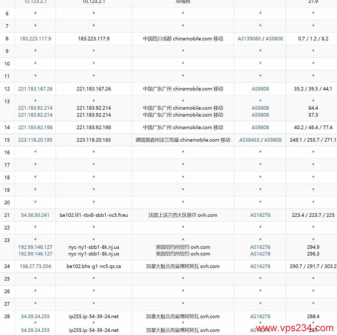 欧路云加拿大VPS网络测试-移动去程路由