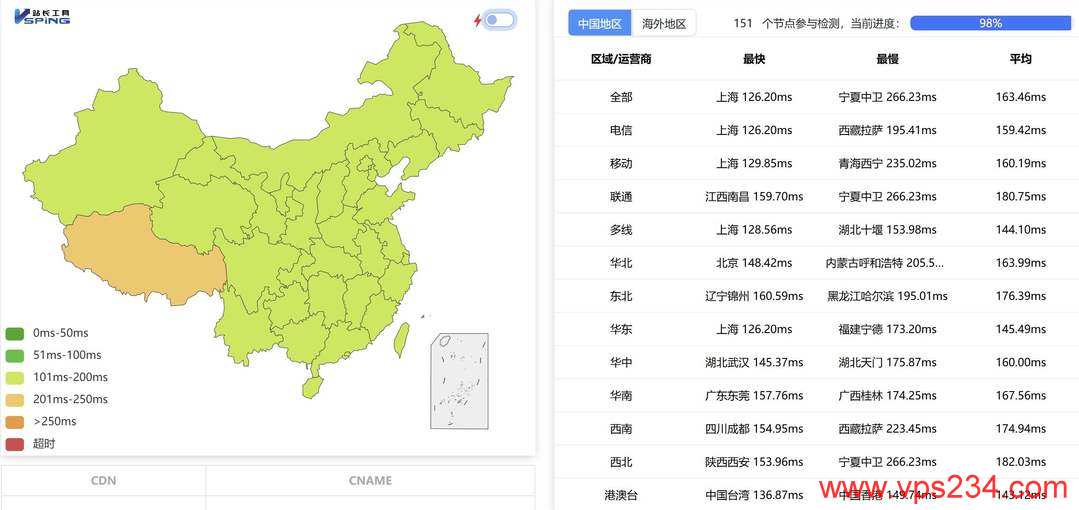 速科云美国VPS网络测试-全国三网Ping平均延迟