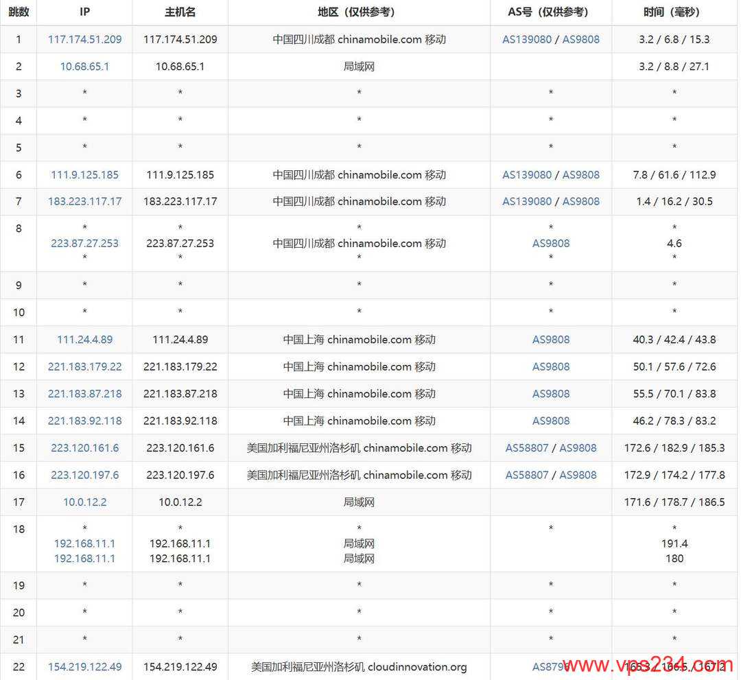 速科云美国VPS网络测试-移动去程路由