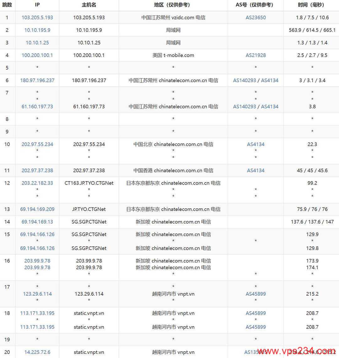 烟火云越南家宽VPS网络测试-电信去程路由