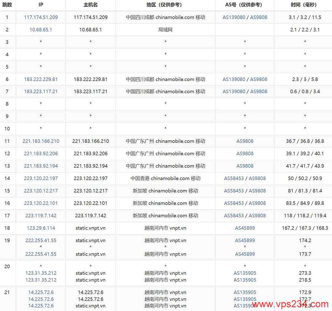 烟火云越南家宽VPS网络测试-移动去程路由