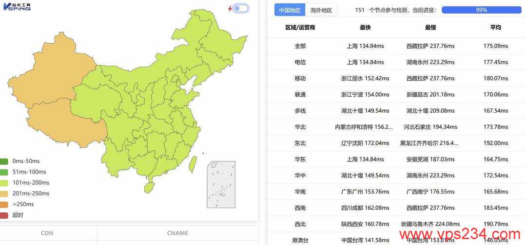 NovixLink美国VPS网络测试-全国三网Ping平均延迟